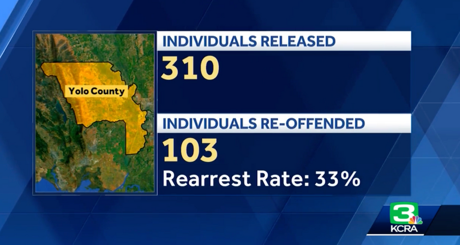 Third of Yolo County suspects released on $0 bail reoffended